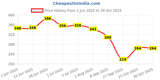 flipkart.com music galaxy Acoustic E1ST 10 PCS Guitar String music galaxy Price History Graph from 2 Jun 2025 to 30 Oct 2025