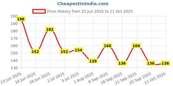 flipkart.com mtunes Acoustic E1St Pack OF 10 Guitar String mtunes Price History Graph from 23 Jun 2025 to 11 Oct 2025