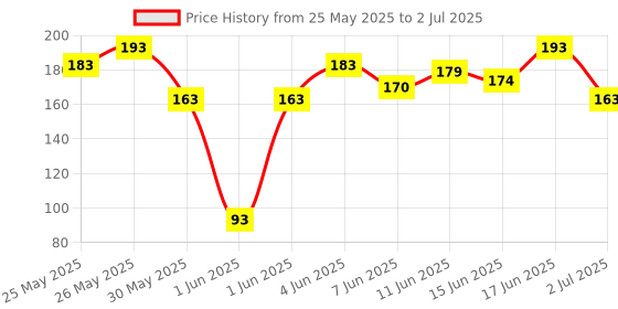flipkart.com kanha hub Acoustic Ebullient Art Acoustic Ziko Strings Guitar String (6 Strings) Guitar String kanha hub Price History Graph from 25 May 2025 to 2 Jul 2025