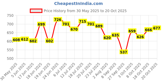 flipkart.com d'addario Acoustic EJ 11 Guitar String d'addario Price History Graph from 30 May 2025 to 20 Oct 2025