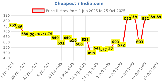 flipkart.com d'addario Acoustic EJ-16 Guitar String d'addario Price History Graph from 1 Jun 2025 to 25 Oct 2025