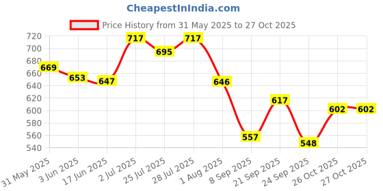 flipkart.com d'addario Acoustic EJ10-E-D'Addario Guitar String d'addario Price History Graph from 31 May 2025 to 26 Oct 2025