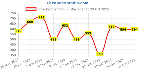 flipkart.com d'addario Acoustic EJ10 Guitar String d'addario Price History Graph from 30 May 2025 to 28 Oct 2025