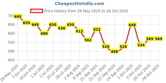 flipkart.com d'addario Acoustic EJ15 Phosphor Bronze Acoustic xtra Light, 10-47 BY CHENNAI MUSICALS Guitar String d'addario Price History Graph from 29 May 2025 to 28 Oct 2025