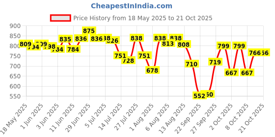 flipkart.com d'addario Acoustic EJ26 Phosphor Bronze Acoustic Custom Light, 11-52 BY CHENNAI MUSICALS Guitar String d'addario Price History Graph from 18 May 2025 to 20 Oct 2025