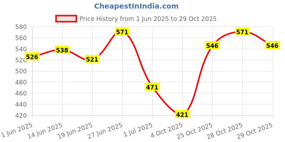 flipkart.com earthwood Acoustic Ernie Ball 2006 Extra Light 80/20 Bronze Guitar String earthwood Price History Graph from 1 Jun 2025 to 28 Oct 2025
