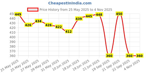 flipkart.com d'addario Acoustic EXL120 Guitar String d'addario Price History Graph from 25 May 2025 to 4 Nov 2025