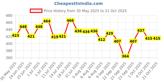 flipkart.com d'addario Acoustic EZ 890 Guitar String d'addario Price History Graph from 30 May 2025 to 20 Oct 2025
