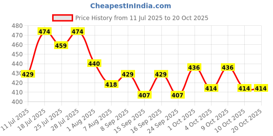 flipkart.com d'addario Acoustic EZ 890 Super Light Gauge Guitar String d'addario Price History Graph from 11 Jul 2025 to 20 Oct 2025