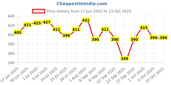 flipkart.com daddrio Acoustic EZ 910 Guitar String daddrio Price History Graph from 17 Jun 2025 to 22 Oct 2025