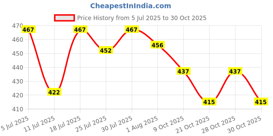 flipkart.com daddrio Acoustic EZ890 Great American Bronze Super Light (.009-.045) Acoustic Guitar String daddrio Price History Graph from 5 Jul 2025 to 28 Oct 2025