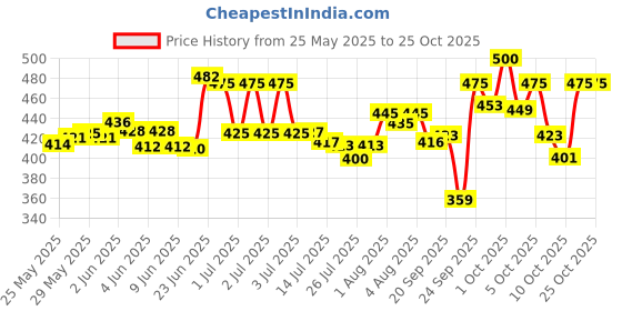 flipkart.com daddrio Acoustic EZ900 Bronze Guitar String daddrio Price History Graph from 25 May 2025 to 25 Oct 2025