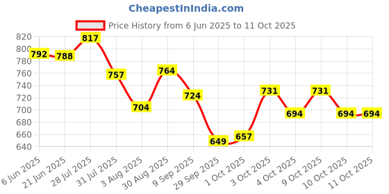 flipkart.com d'addario Acoustic EZ910-2D Guitar String d'addario Price History Graph from 6 Jun 2025 to 10 Oct 2025