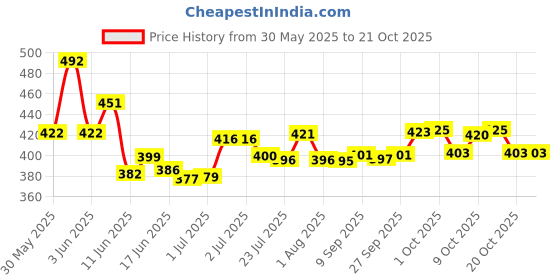 flipkart.com d'addario Acoustic EZ910 Guitar String d'addario Price History Graph from 30 May 2025 to 20 Oct 2025