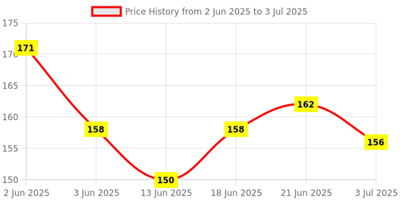 flipkart.com nasir ali Acoustic First string alice Guitar String nasir ali Price History Graph from 2 Jun 2025 to 3 Jul 2025