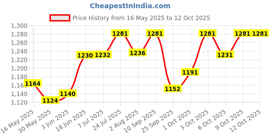 flipkart.com urban infotech Acoustic Foam Panel Studio Foam Pyramid Tiles Sound Absorbing Dampening Sound Proof Foam Panels urban infotech Price History Graph from 16 May 2025 to 9 Oct 2025