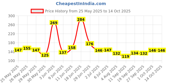 flipkart.com karuna Acoustic FREE PICK 5 Guitar String karuna Price History Graph from 25 May 2025 to 14 Oct 2025