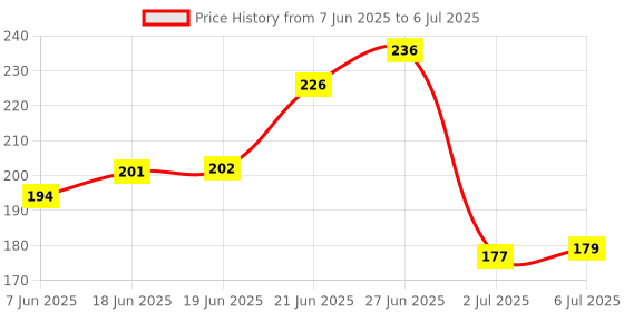 flipkart.com amg music Acoustic Full Light String Set 6 WITH NORMAL BRIGHT TONE Guitar String amg music Price History Graph from 7 Jun 2025 to 6 Jul 2025