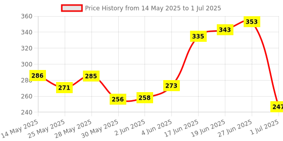 flipkart.com amg music Acoustic Full String Set With Capo For Guitar, Electric, Ukulele Guitar String amg music Price History Graph from 14 May 2025 to 1 Jul 2025