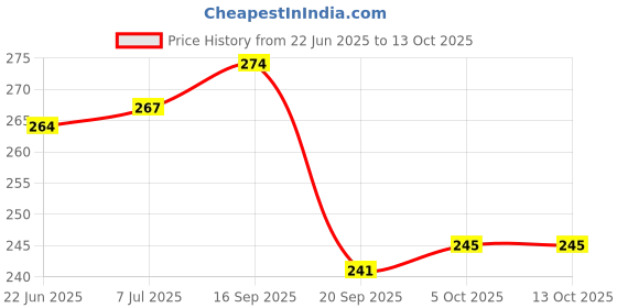 flipkart.com inditrust Acoustic GOLDEN GUITAR STRING SET Guitar String inditrust Price History Graph from 22 Jun 2025 to 13 Oct 2025
