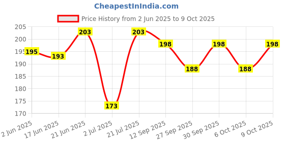 flipkart.com mocking bird Acoustic Guitar 2nd B Strings Set of 3 Stainless Steel Guitar B Strings Set With 5 Picks Guitar String mocking bird Price History Graph from 2 Jun 2025 to 9 Oct 2025