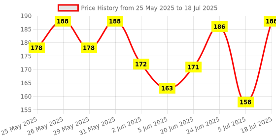 flipkart.com mocking bird Acoustic Guitar 3rd G Strings Set of 5 Stainless Steel Guitar G Strings Set With 5 Picks Guitar String mocking bird Price History Graph from 25 May 2025 to 18 Jul 2025