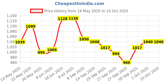 flipkart.com imaginea Acoustic Guitar Accessories Tool Kit 3 Guitar String Set, Tuner, Capo, Winder, Saddle Set Guitar String imaginea Price History Graph from 14 May 2025 to 10 Oct 2025