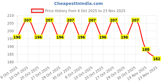 flipkart.com amg music Acoustic Guitar B 2nd String Set Of 5 Stainless Steal For Acoustic Guitar with Picks B Guitar String amg music Price History Graph from 6 Oct 2025 to 23 Nov 2025