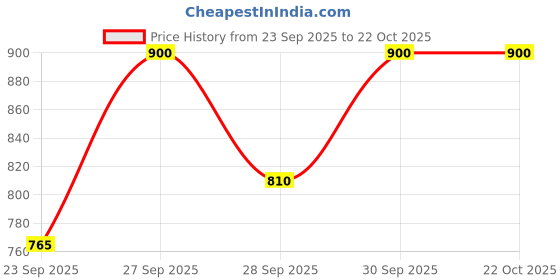 flipkart.com true cult Acoustic Guitar Bag Compatible with All 38; 39; 40; 41; 42 Inches Guitar Guitar Bag true cult Price History Graph from 23 Sep 2025 to 22 Oct 2025