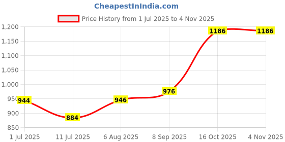 flipkart.com amg music Acoustic Guitar Bag For Yamaha Kadence Juarez and All Acoustic Guitars With Wall Hanger amg music Price History Graph from 1 Jul 2025 to 2 Nov 2025