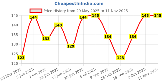 flipkart.com music mantra Acoustic Guitar, Bass Guitar, Ukulele Pick Guard music mantra Price History Graph from 29 May 2025 to 11 Nov 2025