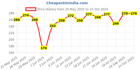 flipkart.com amg music Acoustic Guitar Belt with Picks , Adjustable Guitar Strap with PU Leather Ends Nylon, Polyester Strap amg music Price History Graph from 25 May 2025 to 15 Oct 2025