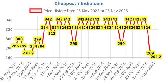 flipkart.com amg music Acoustic Guitar Bridge Pins &5Picks With Guitar Strap Belt &Guitar Hanger Full Set Of Guitar String amg music Price History Graph from 25 May 2025 to 23 Nov 2025