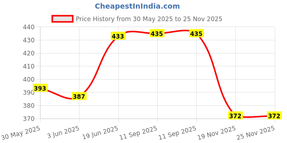 flipkart.com mocking bird Acoustic Guitar Bridge Pins With 5Picks And Adjustable Belt with Hanger& Set Of Acoustic Guitar String mocking bird Price History Graph from 30 May 2025 to 24 Nov 2025