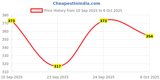 flipkart.com amg music Acoustic Guitar e 1st String Pack of 10 Light Stainless Steel String with 5 Picks Guitar String amg music Price History Graph from 10 Sep 2025 to 6 Oct 2025