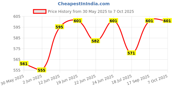 flipkart.com amg music Acoustic Guitar e 1st String Pack of 20 Light Stainless Steel String with 5 Picks Guitar String amg music Price History Graph from 30 May 2025 to 6 Oct 2025