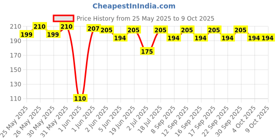 flipkart.com mocking bird Acoustic Guitar e 1st Strings Set of 6 Stainless Steel Guitar Strings e 1st With Picks Guitar String mocking bird Price History Graph from 25 May 2025 to 9 Oct 2025