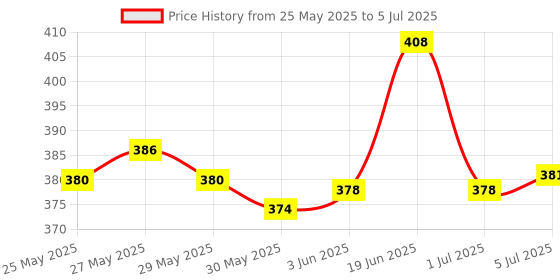 flipkart.com mocking bird Acoustic Guitar E-Strings E-1st Guitar Strings 0.10 Gauge with 5 picks Replacement Guitar String mocking bird Price History Graph from 25 May 2025 to 5 Jul 2025