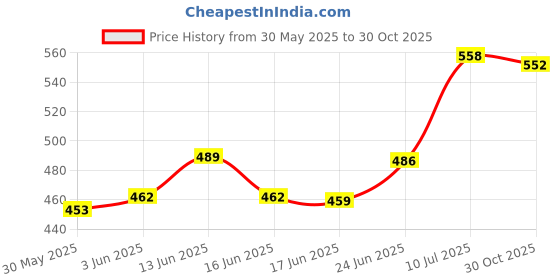 flipkart.com sahaj enterprise Acoustic Guitar for Beginners with Accessories sahaj enterprise Price History Graph from 30 May 2025 to 30 Oct 2025