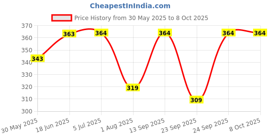 flipkart.com urban infotech Acoustic Guitar G-3rd Bronze Strings with 5 Picks Guitar String urban infotech Price History Graph from 30 May 2025 to 8 Oct 2025