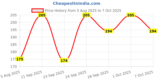 flipkart.com amg music Acoustic Guitar G 3rd String Set Of 3 Stainless Steal Strings Guitar G strings With Picks Guitar String amg music Price History Graph from 5 Aug 2025 to 6 Oct 2025