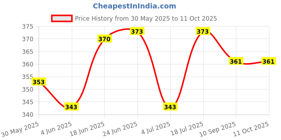 flipkart.com mocking bird Acoustic Guitar G 3rd Strings Set of 10 Stainless Steel Guitar G Strings Set With 5 Picks Guitar String mocking bird Price History Graph from 30 May 2025 to 11 Oct 2025