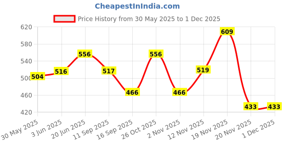 flipkart.com imaginea Acoustic Guitar Keys for Acoustic Guitar Chrome Tuning Pegs 3L+3R Machine Heads Knobs Guitar String imaginea Price History Graph from 30 May 2025 to 30 Nov 2025