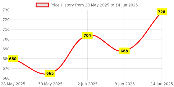 flipkart.com vinayakart Acoustic Guitar OUD Strings Set (G/0 -D/1 -A/2 -E/3 -B/4 -F/5) Guitar String vinayakart Price History Graph from 28 May 2025 to 14 Jun 2025