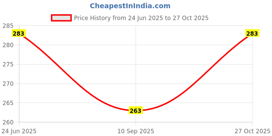 flipkart.com flare Acoustic Guitar Pick Guard flare Price History Graph from 24 Jun 2025 to 27 Oct 2025