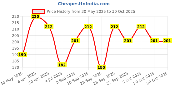 flipkart.com amg music Acoustic Guitar Pick Guard amg music Price History Graph from 30 May 2025 to 30 Oct 2025