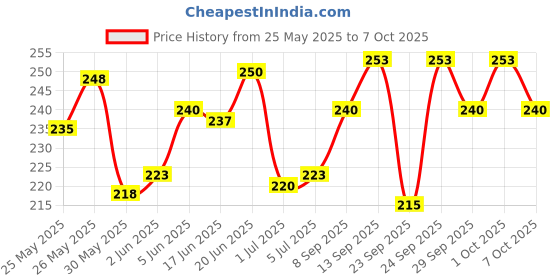 flipkart.com amg music Acoustic Guitar Picks With Unique Multi-Coloured And Guitar Pins Set Of6 & Full Set of Guitar String amg music Price History Graph from 25 May 2025 to 7 Oct 2025