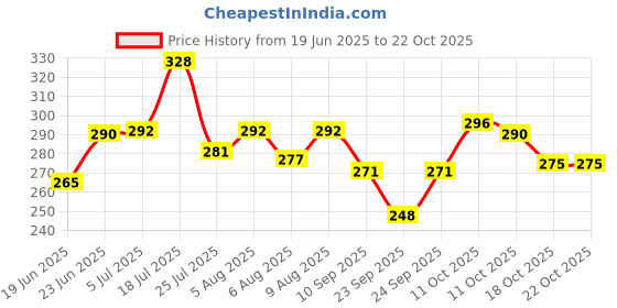 flipkart.com xtag Acoustic Guitar Soft Material Guitar Bag xtag Price History Graph from 19 Jun 2025 to 21 Oct 2025
