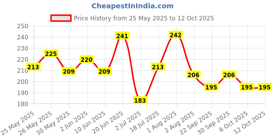 flipkart.com mocking bird Acoustic Guitar Stainless Steal String Set with Saddle Set & Picks for Acoustic Guitar Guitar String mocking bird Price History Graph from 25 May 2025 to 11 Oct 2025