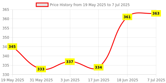 flipkart.com imaginea Acoustic Guitar Stainless Steel Strings Hollow Ball End Replacement String Pack of 2 Guitar String imaginea Price History Graph from 19 May 2025 to 7 Jul 2025